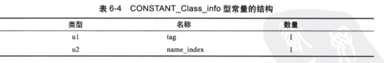 CONSTANT_Class_info结构
